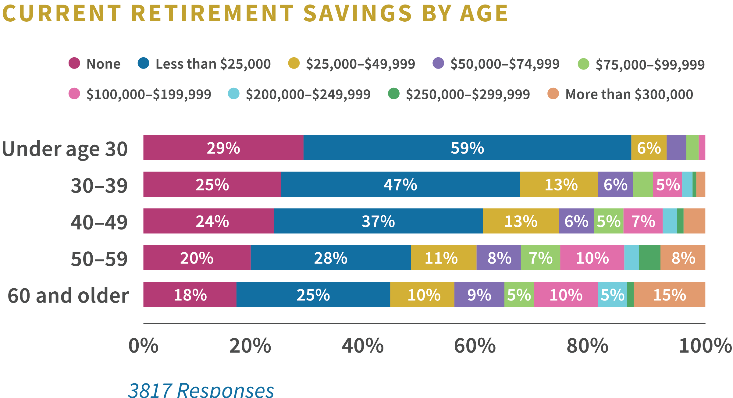 Current Retirement Savings by Age