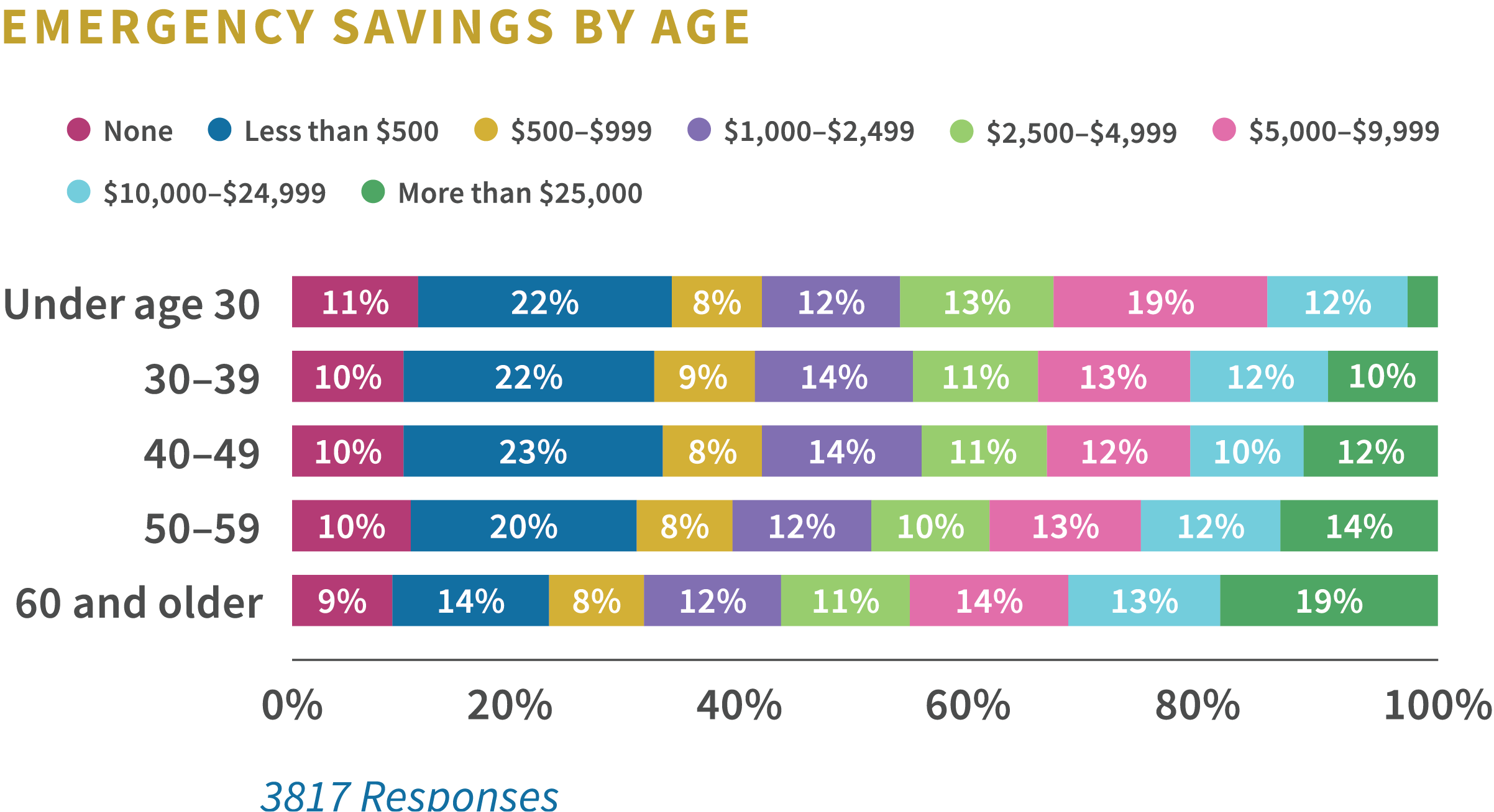 Emergency Savings by Age