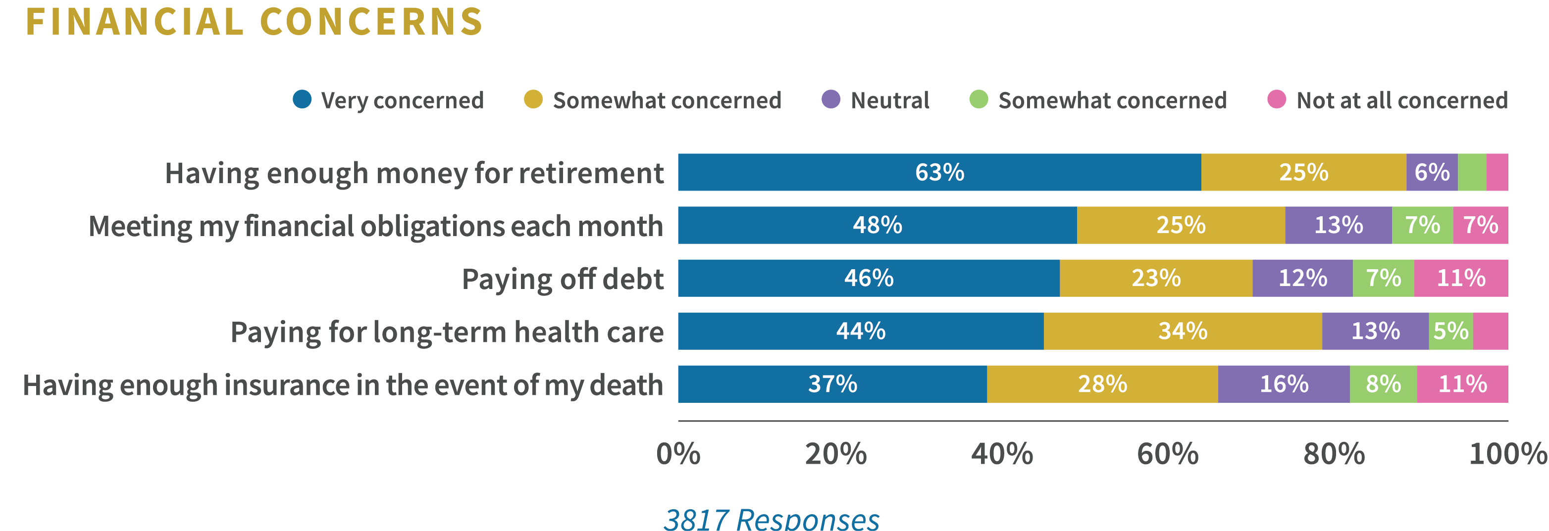 Financial Concerns Chart