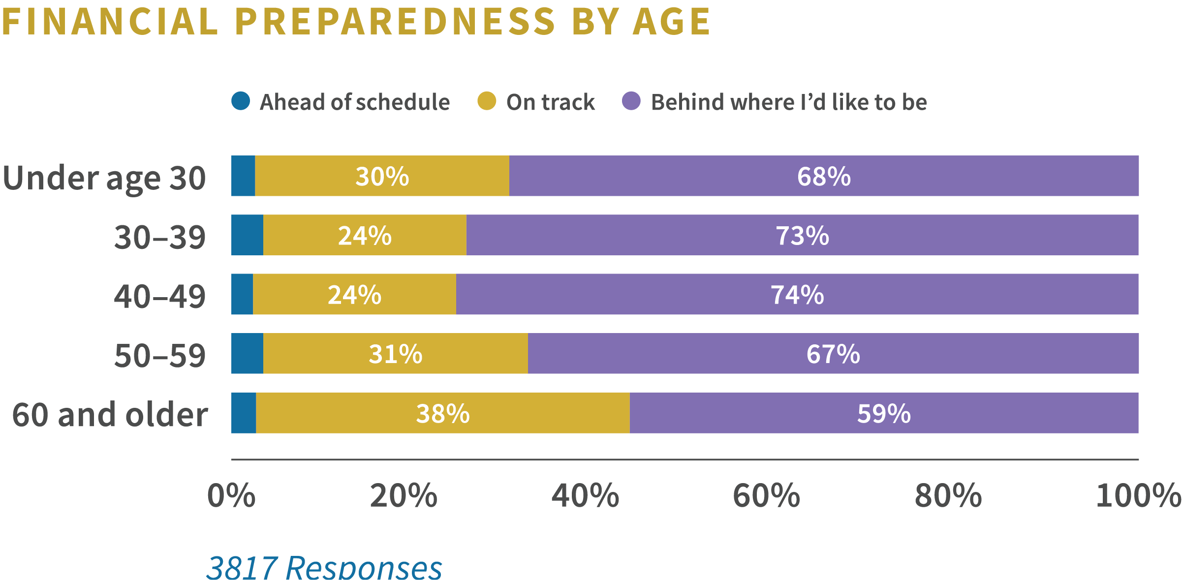 Financial_Preparedness_By_Age